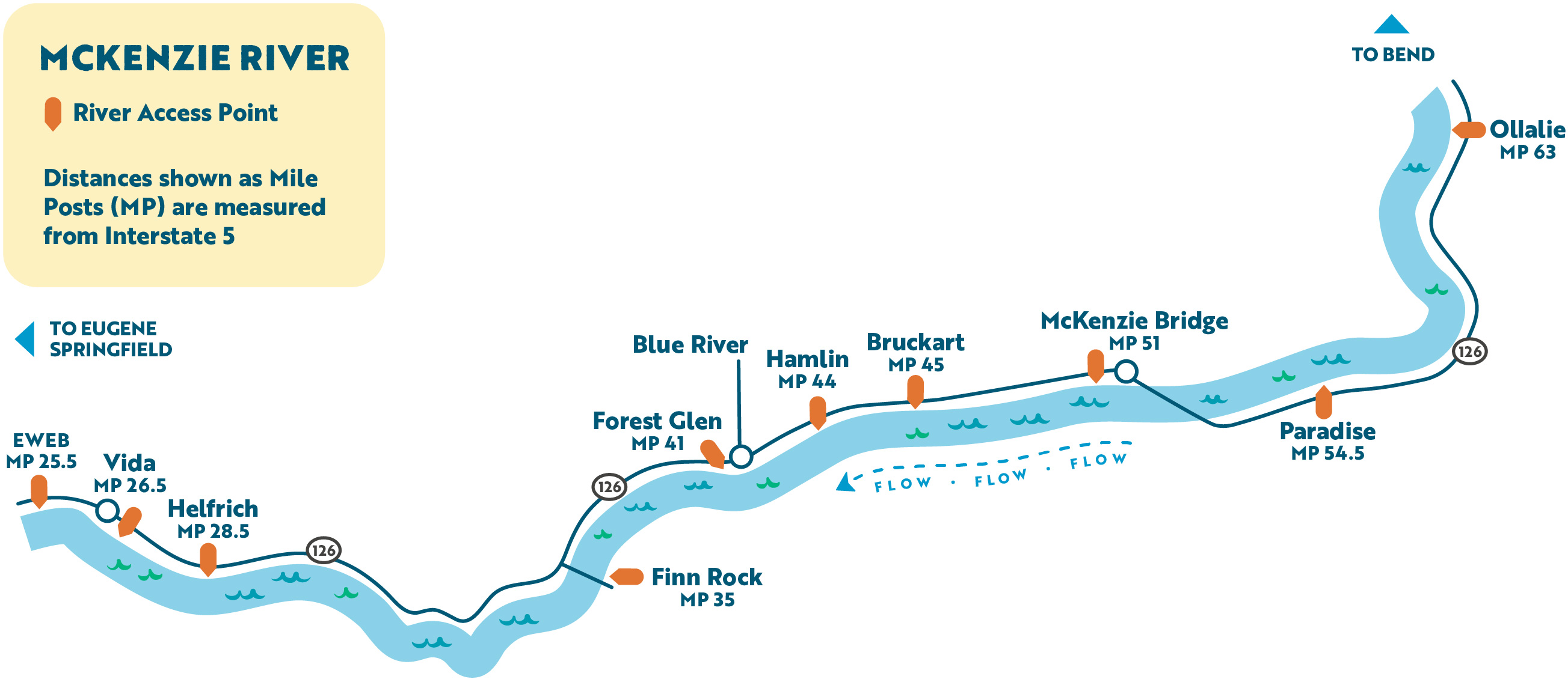 McKenzie River Map